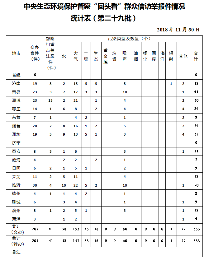 中央第三生态环境保护督察组向我省转办群众信访举报件情况(第二十九批).png