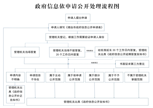 依申请公开处理流程图.jpg