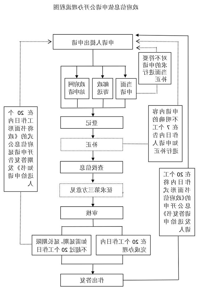 640政府信息全球网赌十大平台办理流程图.jpg